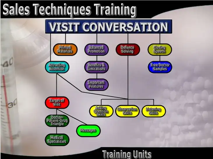 Đào tạo đội ngũ bán hàng